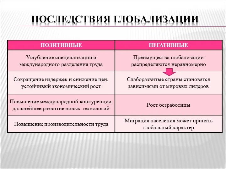 Положительные и отрицательные последствия глобализации. Положительные последствия глобализации. Негативные последствия глобализации. Положительные и негативные последствия глобализации. Как глобализация влияет на жизнь людей