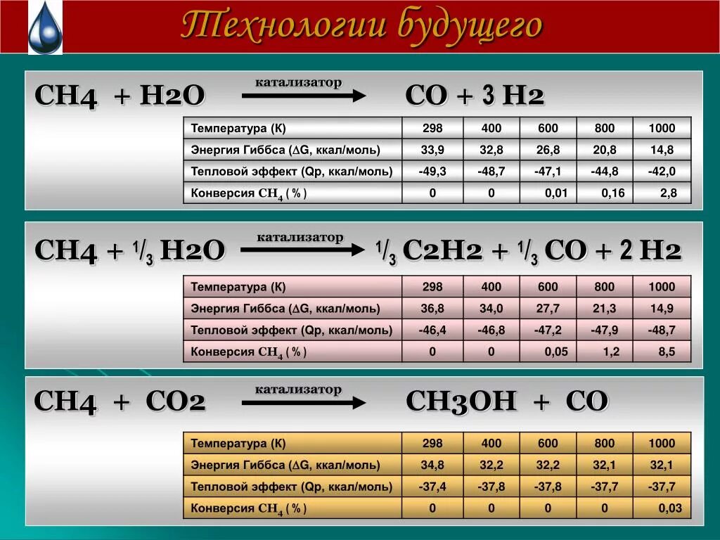 2*Ch4+o2=2*co+4*h2. H2 + co2 = h2o + ch4. Ch2 ch2 h2o катализатор. Co 3h2 ch4 h2o Тип реакции. Two co