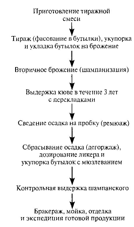 Вина курсовая работа. Технологическая схема производства игристого вина. Технологическая схема производства игристых вин. Схема производства шампанских вин. Схема производства игристого вина.