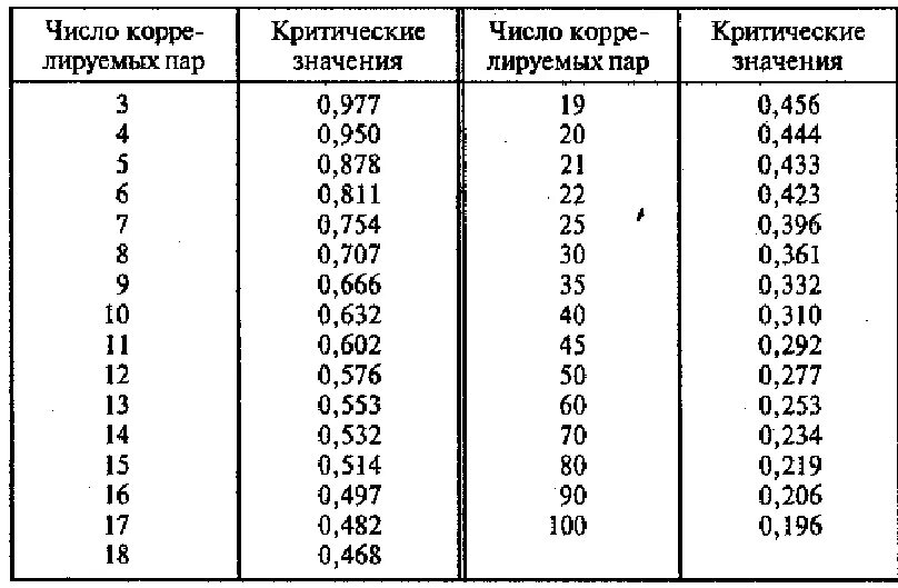 Корреляция пирсона значение