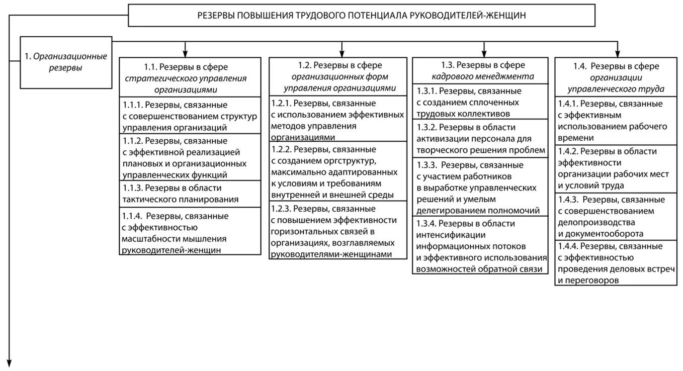 Повышение потенциала организации. Одной из характеристик трудового потенциала организации является. Повышение эффективности трудового потенциала. Трудовой потенциал схема. Резервы роста эффективности предприятия.