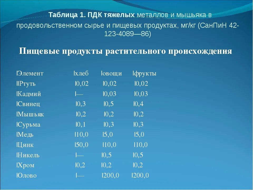 Содержание тяжелых металлов. Пдк ионов тяжелых металлов. пдк тяжелых металлов в пищевых продуктах. предельно допустимые концентрации тяжелых металлов. пдк тяжелых металлов (таблица).
