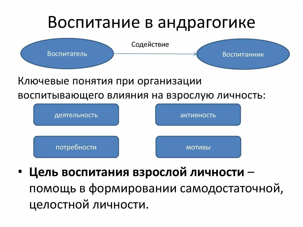 Обучение и воспитание взрослых. Наука об обучении взрослых. Андрагогика это в педагогике. Андрагогика и педагогика отличие. Принципы педагогики и андрагогики.