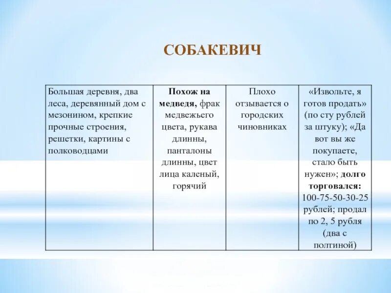 Собакевич авторская характеристика. Собакевич таблица помещиков. Таблица помещиков мертвые души. Мёртвые души помещики характеристика Собакевича. Собакевич мертвые души характеристика таблица.