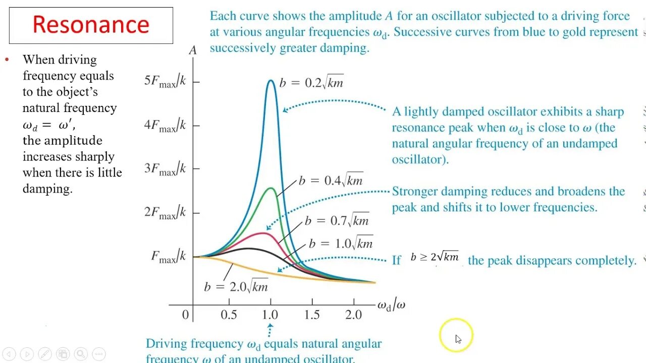 Resonance Frequency. Oscillations. Resonance Frequency of the forced Harmonic Oscillator. Резонанс на льду.