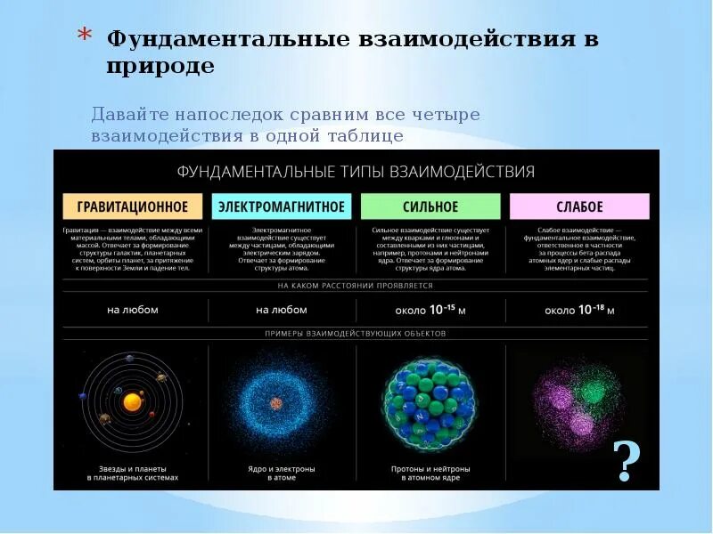 Сильное слабое электромагнитное. Фундаментальные взаимодействия элементарных частиц таблица. Фундаментальные взаимодействия в физике. 4 Фундаментальных взаимодействия в физике.