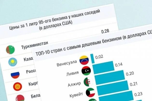 Казахстан вошел в список. Топ стран с самым дешевым бензином. Топ 10 стран с дешевым топливом. Бензин топ. Топ стран с самым дешевым бензином в мире.