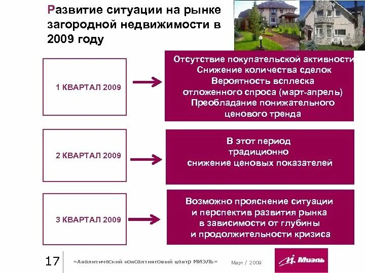 Ситуация на рынке загородной недвижимости. Классификация загородной недвижимости. Рынок загородной недвижимости. Классификация рынка загородного жилья. Анализ загородной недвижимости