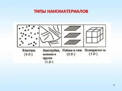 Виды наноматериалов