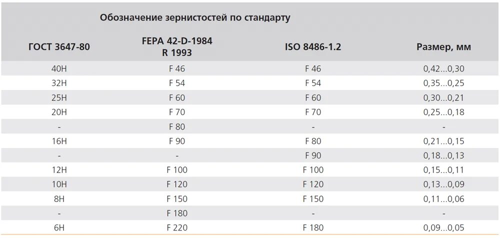 Что означает 1 40. Зернистость шлифовальных кругов таблица. Размер зерна шлифовального круга таблица. Маркировка зернистости шлифовальных кругов. Круг шлифовальный зернистость расшифровка.