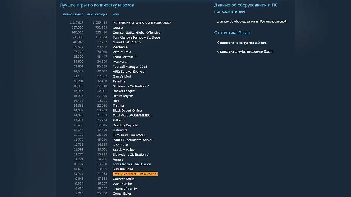 Игры по количеству игроков. Самые популярные игры в мире по количеству игроков. Топ игр по количеству игроков в мире. Топ 10 игр по количеству игроков.