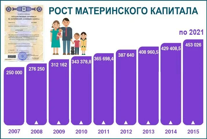 Первый материнский капитал 2021. Сумма материнского капитала. Материнский капитал за 2 ребенка в 2021 году сумма. Размер материнского капитала. Сумма материнского капитала в 2021 за второго ребенка.