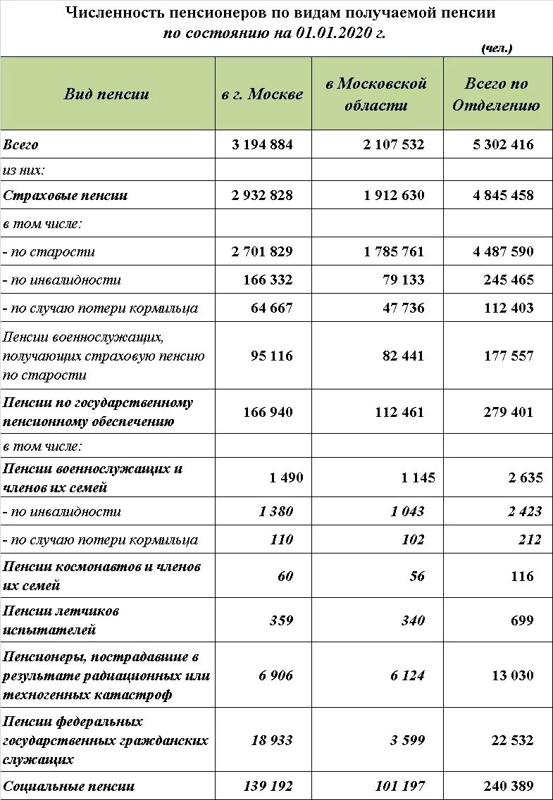 Таблица численности пенсионеров России. Численность пенсионеров. Минимальная пенсия по Москве. Минимальный размер пенсии. Размер пенсии в москве по старости 2024