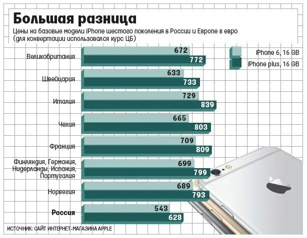 Разница в цене двух. Разница в цене. Цена и стоимость отличие. Спрос на айфон. Рост цен на айфоны.