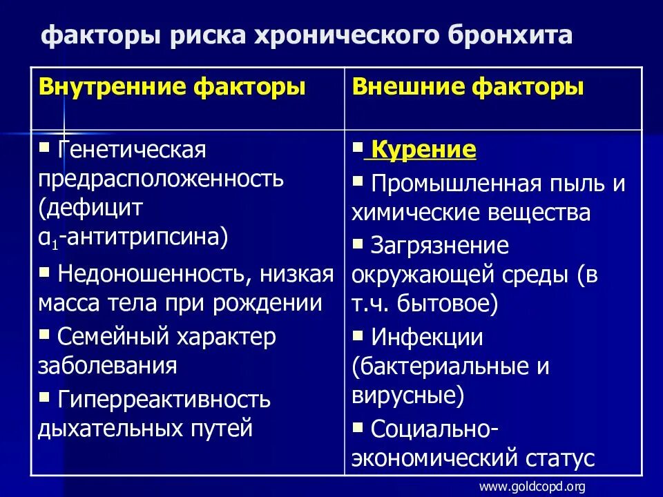 Факторы риска хронического бронхита. Факторы риска развития обструктивного бронхита. Факторы риска при хроническом бронхите. Факторы развития хронического бронхита.