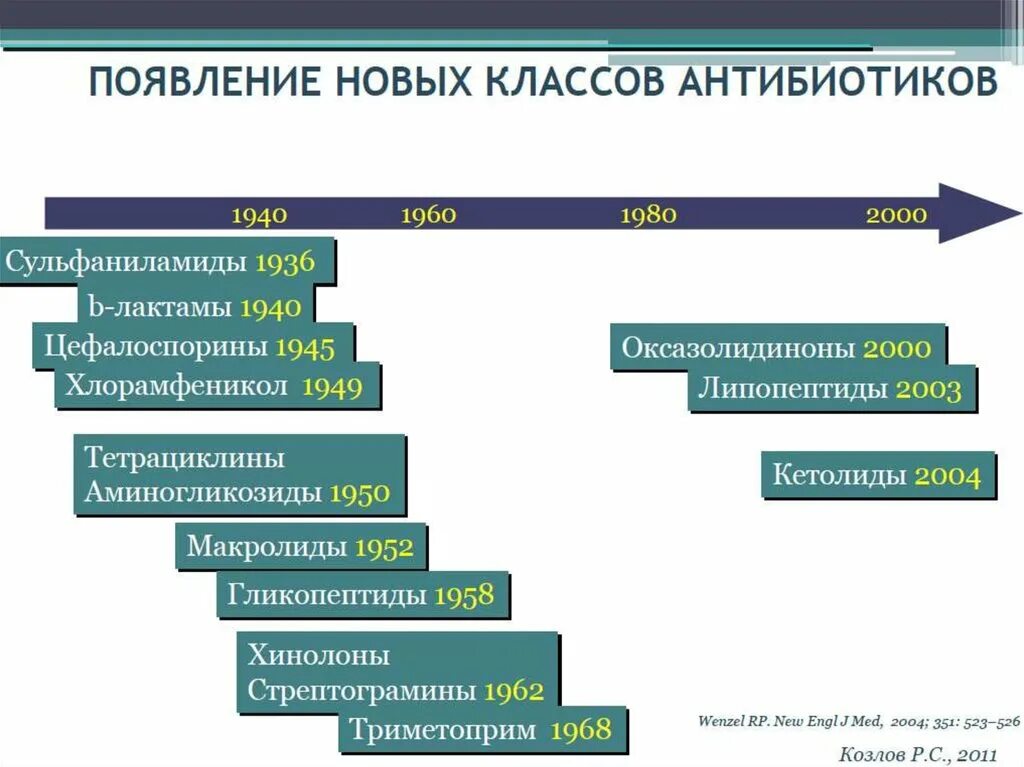 Какие классы появились в 19 веке. Классы антибиотиков. Классы антибиотиков класс в. Последний класс антибиотиков. Хронология открытий и производства антибиотиков.