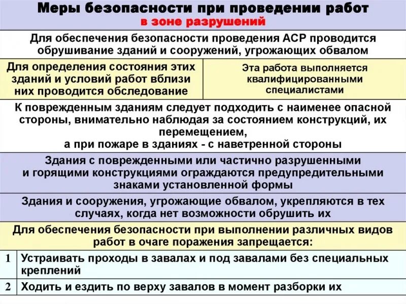 Алгоритм при обрушении здания. Меры безопасности в зоне разрушений. проведение аср при обрушении. меры безопасности при обрушении здания. проведение поисково-спасательных работ при обрушении здания.