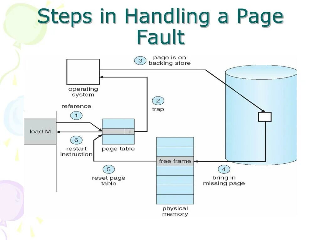 Страничное прерывание (Page Fault). Выделение памяти Page Fault. Page Fault example.