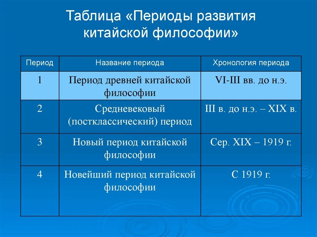 Периоды развития китайской философии. Периодизация философии таблица. Таблица периодов. Периоды философии таблица.