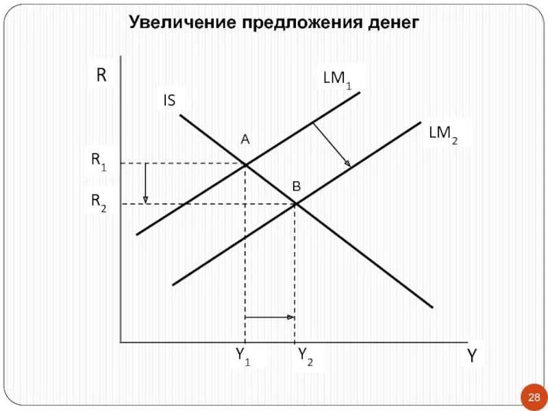 Модели предложения денег. Увеличение предложения денег. Рост предложения денег. Увеличение предложения денежной массы is LM. Увеличение предложения денег is LM.