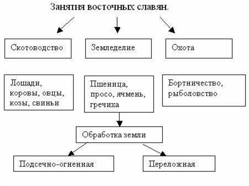 Восточные славяне скотоводство. Основные занятия восточных славян схема. Хозяйство славян схема. Заполни схему занятия восточных славян. Хозяйство восточных славян 6 класс.