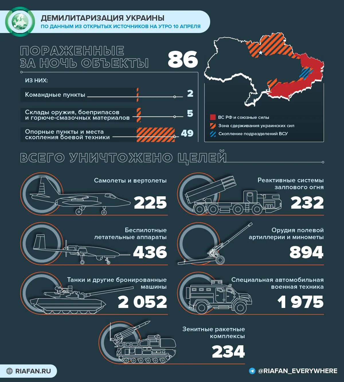 Министерство обороны рф данные. Поставки оружия на Украину инфографика. Потери Украины инфографика. Потери украинских войск 2022 инфографика.