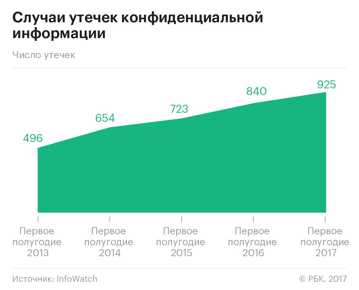 Утечка данных в россии. Статистика утечки информации. Статистика утечки конфиденциальной информации. Утечка конфиденциальной информации. График утечек конфиденциальной информации.