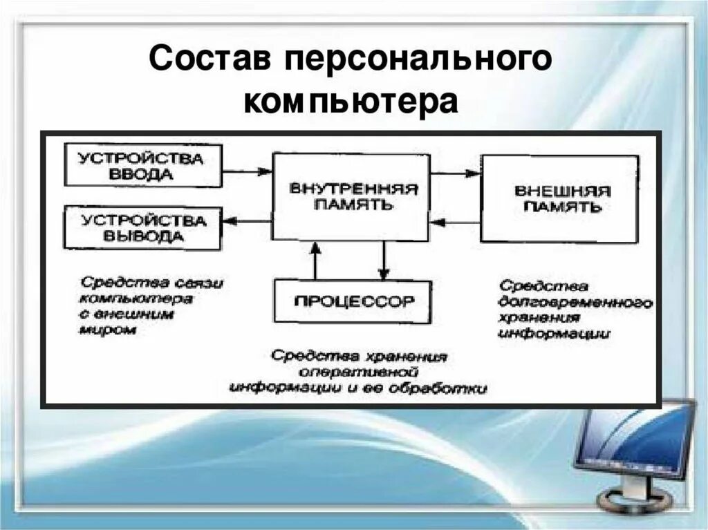 Группы персональных компьютеров. Состав компьютера. Состав устройств персонального компьютера. Состав персонального компьютера (ПК). Перечислите состав ПК.