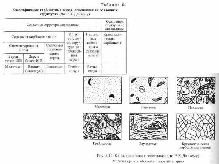 Продукт обжига карбонатных пород 7. Классификация карбонатных пород Данхема. По данхему классификация известняков. Классификация карбонатных пород Кузнецова в.. Отечественная классификация карбонатных пород.