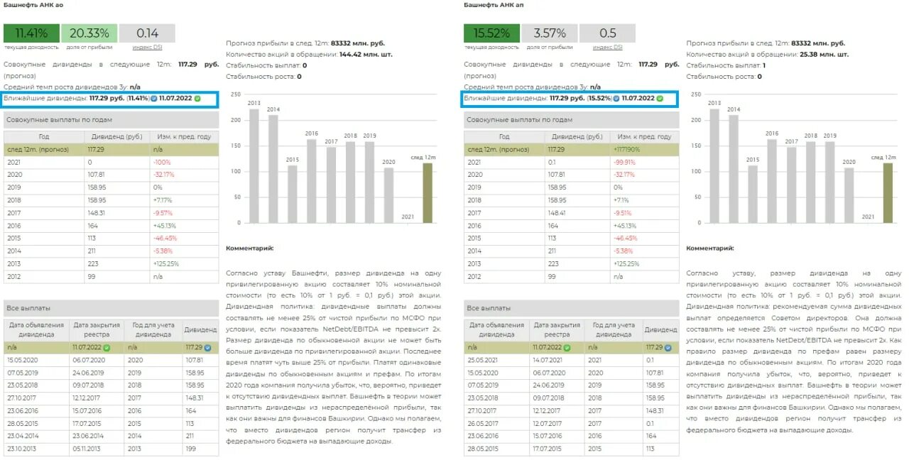 дивиденды башнефть в 2022 году прогноз. показатели башнефть. башнефть дивиденды. дивиденды башнефть в 2024 году. башнефть дивиденды.