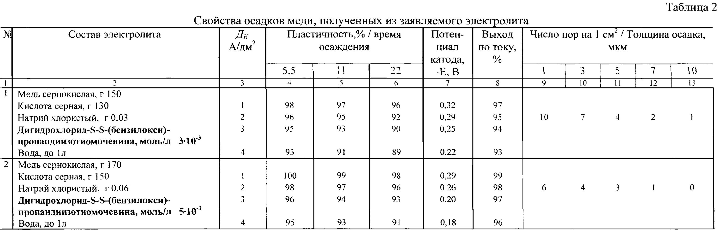 Состав электролита цинкования. Схема гальванического меднения. Состав гальваники. Толщина гальванического покрытия цинком. Покрытие никель таблица.