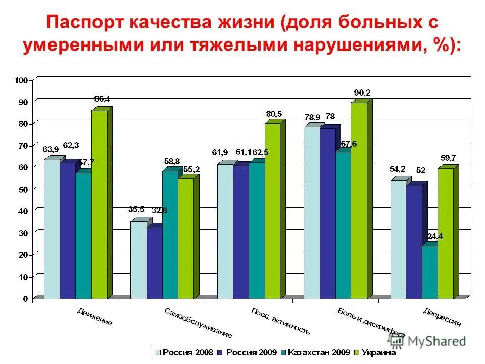 Опрос качества жизни. Статистика заболевания гемофилией. Статистика гемофилии в России 2020.