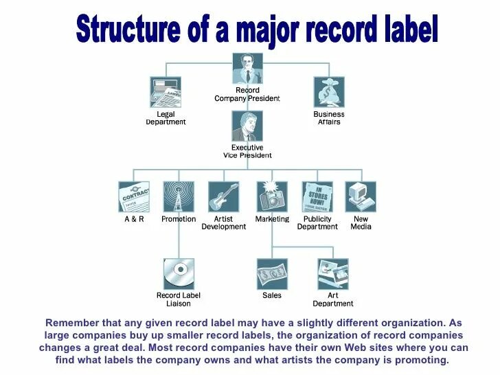 Label the different. Структура музыкального лейбла. организационная структура музыкального лейбла. лейбл схема. the record company.