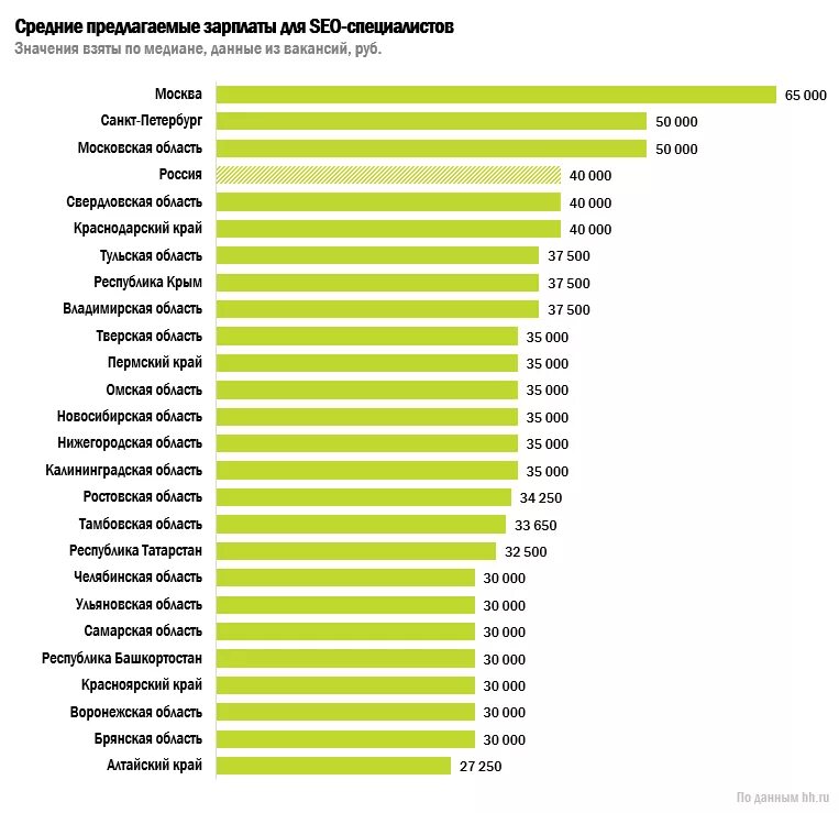 Сколько получают механики. Средняя ЗП инженера в России. Зарплата. Средняя зарплата инженера в России. Средняя зарплата SEO специалиста.