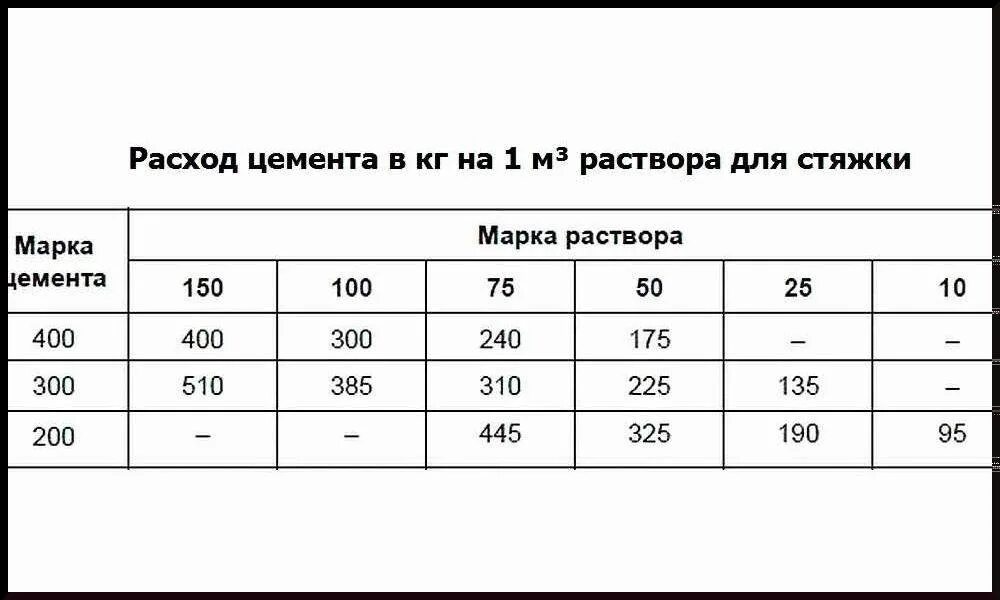 Сколько надо воды для раствора. Соотношение песка и цемента для стяжки пола. Состав цементно-песчаного раствора для стяжки пола. Соотношение бетона и песка для стяжки пола. Состав цементного раствора для стяжки пола.