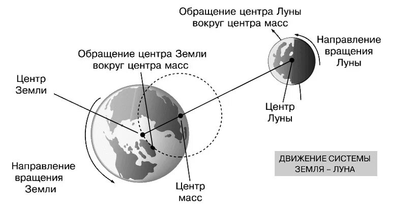 Какое время луна совершает. Какое время луна совершает