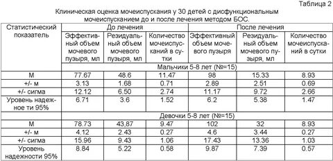 Количество мочеиспусканий в сутки
