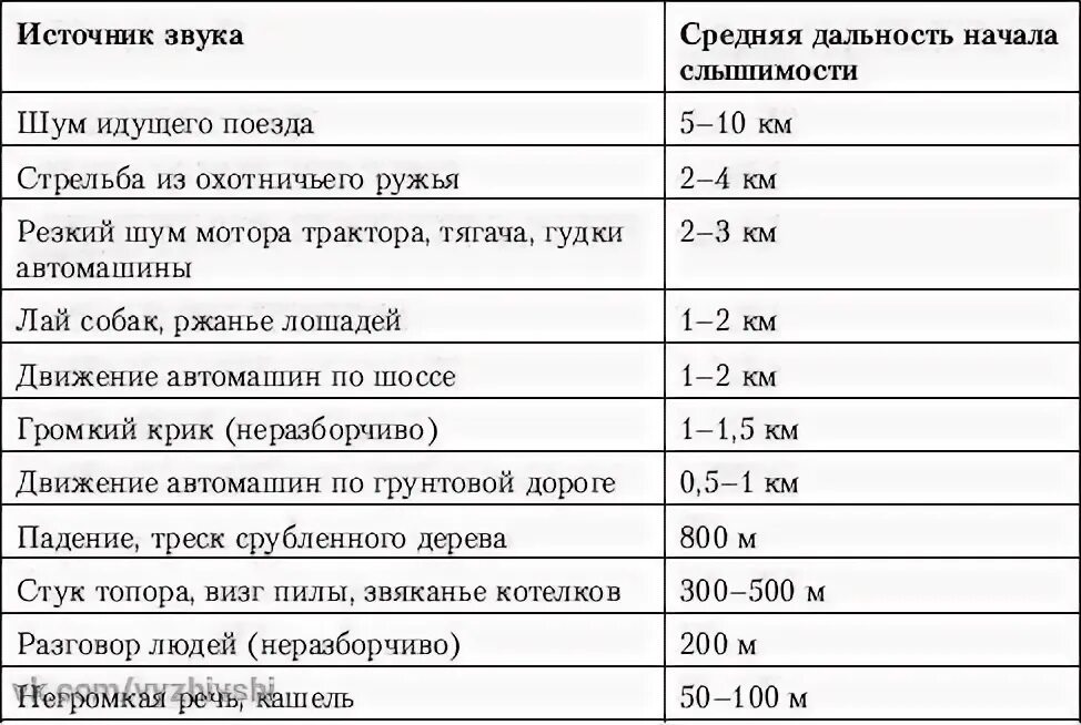 Звуки в течение минуты. Таблица слышимости звуков. Дальность звука выстрела. Таблица дальности слышимости. Слышимость звука выстрела.