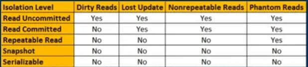 Isolation levels. Transaction Isolation Level. Isolation Level read committed. Транзакции snapshot repeatable read. Read committed и repeatable read.