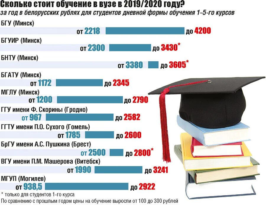 Какого учиться в педагогическом университете. Сколько учатся в университете. Сколько лет учатся в вузе. Сколько нужно учиться в вузе. Обучение в вузе количество лет.