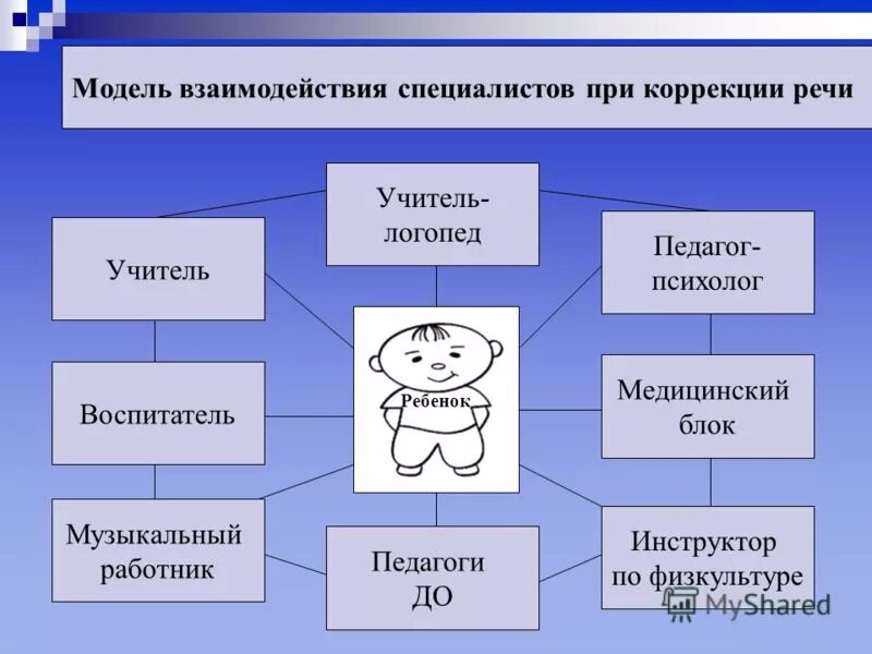 Модели взаимодействия педагога