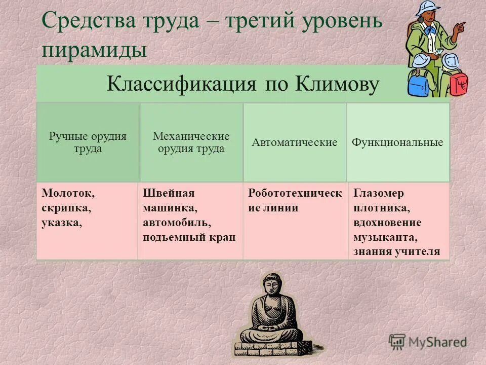 Предметы труда предприятия. Средства труда. классификация профессий по признакам. классификация профессий по средствам труда. классификация профессий презентация.