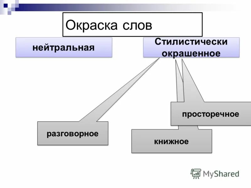 стилистическая окраска слова. стилистическая окраска слова из предложения. стилистическая окраска. стилистическая окраска слова должном из предложения. стилистическая окраска речи.