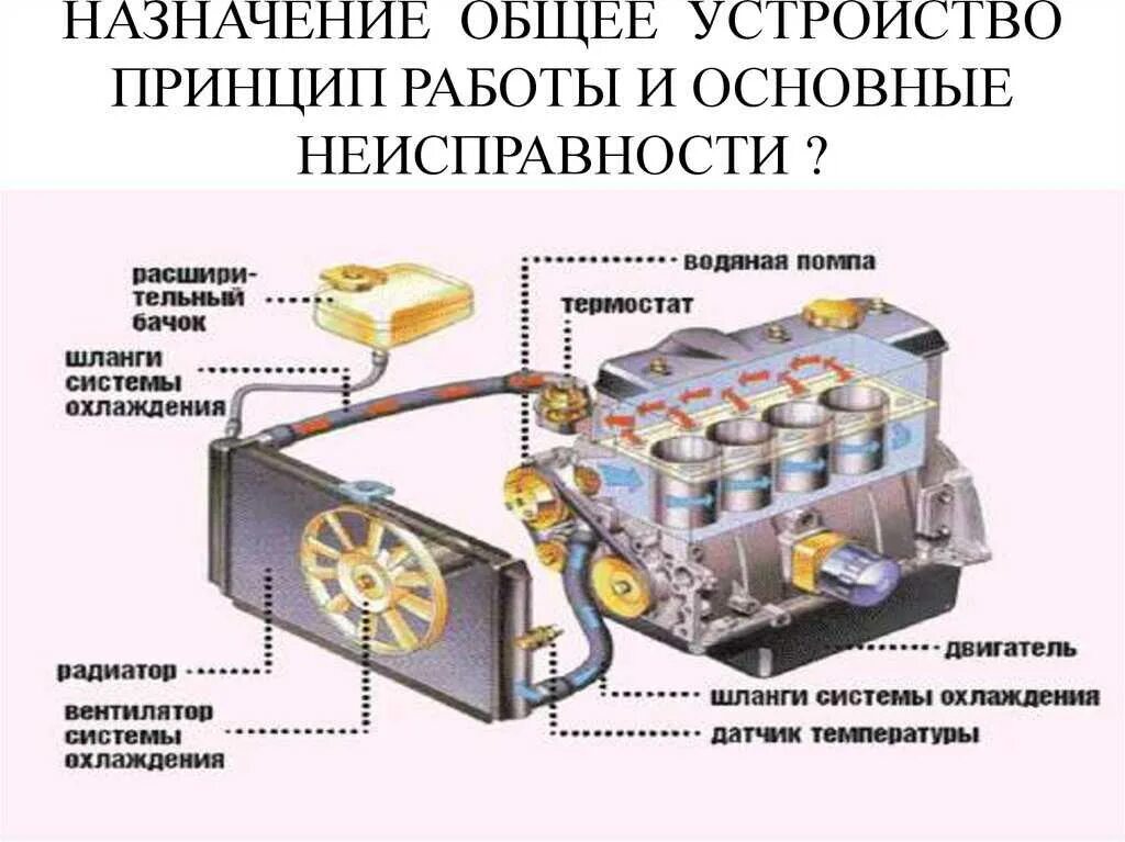 Назначение двигателя автомобиля. Система охлаждения двигателя устройство и принцип действия. Принцип работы охлаждающей жидкости. Устройство автомобиля - ДВС И система охлаждения. Принцип работы и неисправности охлаждающей системы.