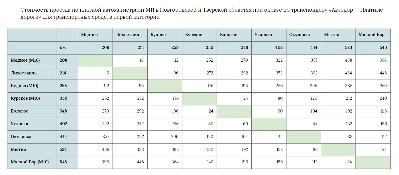 Тарифы дороги м11 таблица. Тариф трассы м11 таблица. Таблица платной дороги м11. Тариф платной дороги м11 Санкт Петербург. Оплата платного проезда м12