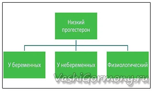 Симптомы прогестерона у женщин после 40. Низкий прогестерон. Низкий уровень прогестерона у женщин. Низкий уровень прогестерона у женщин причины. Низкие показатели прогестерона.