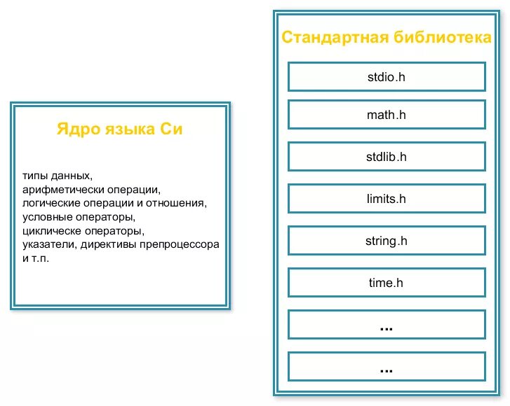 Стандартные библиотеки языка