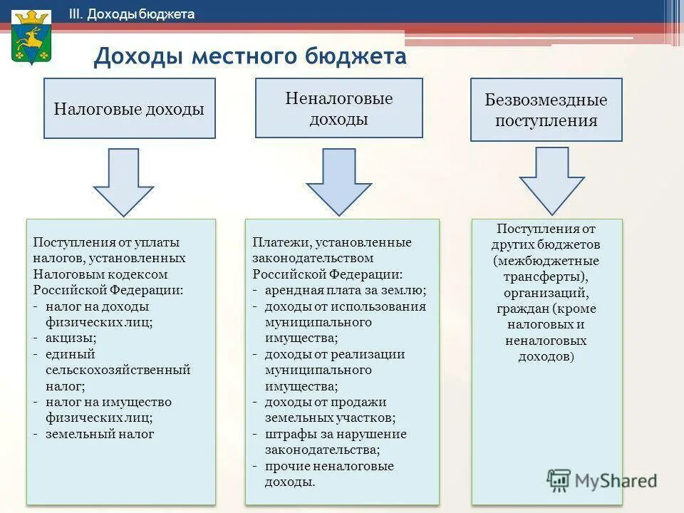 Доходы местных бюджетов. Доходы муниципального бюджета. Виды доходов муниципальных бюджетов. Налоговые доходы местного бюджета. Денежные средства полученные на невозвратной основе