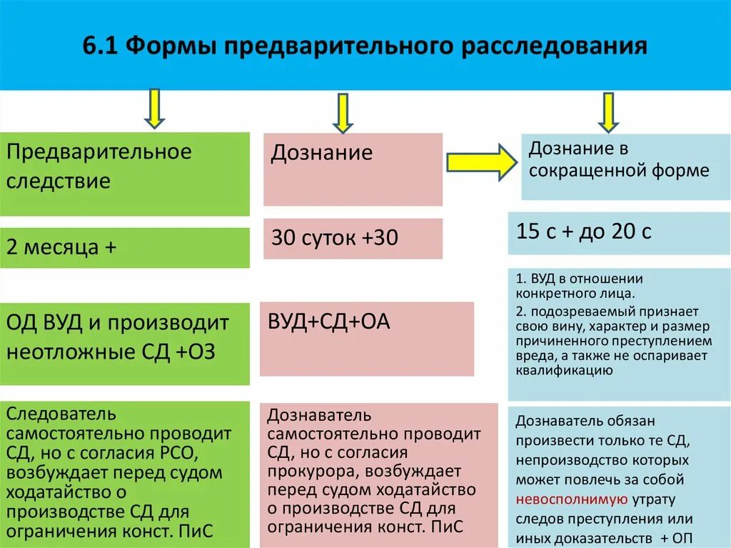 Формы предварительного расследования. Формы предварительного расследования отличия. Предварительное следствие и дознание различия. Предварительное расследование и предварительное следствие разница.