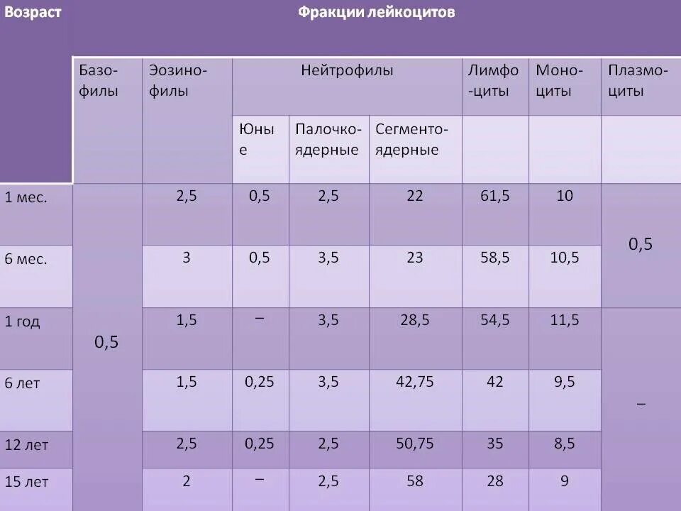 Анализ крови дети 5 лет. Лейкоцитарная формула у детей норма 5 лет. Лейкоцитарная формула крови у детей норма. Лейкоцитарная формула у детей норма 1 год. ОАК С лейкоцитарной формулой норма у детей.